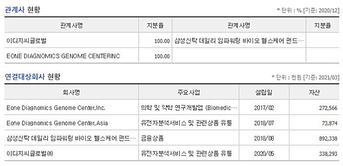 edgc 관계사 현황