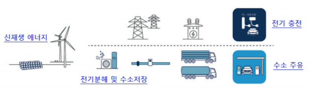 수소 에너지 흐름도 입니다.