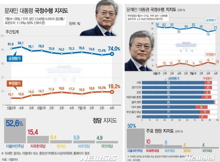 문재인 지지율 중간 비교