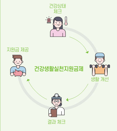 국민건강보험공단-건강생활지원금