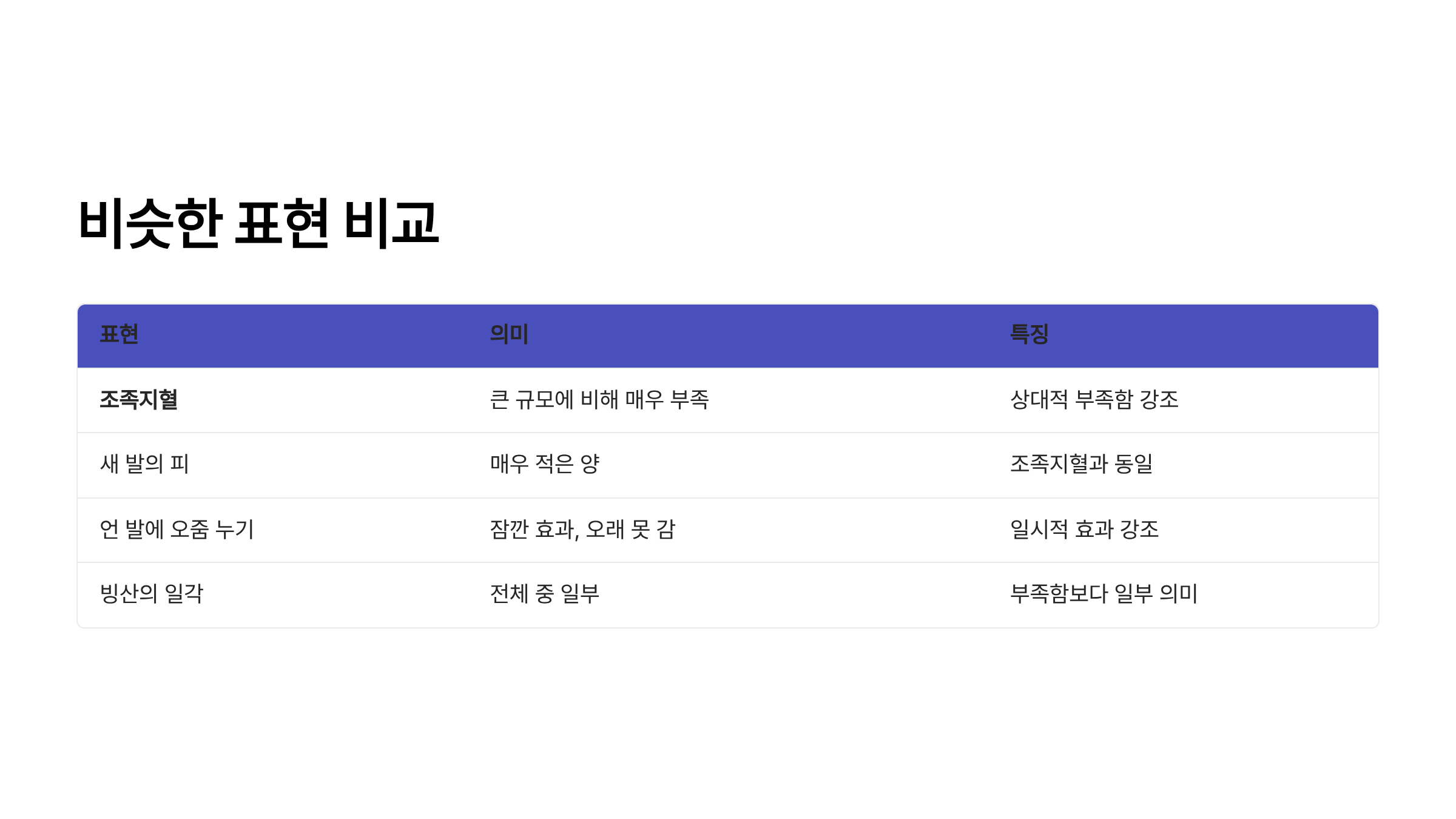 조족지혈 뜻