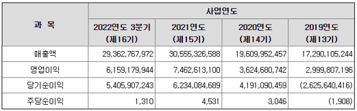바이오인프라 제무제표
