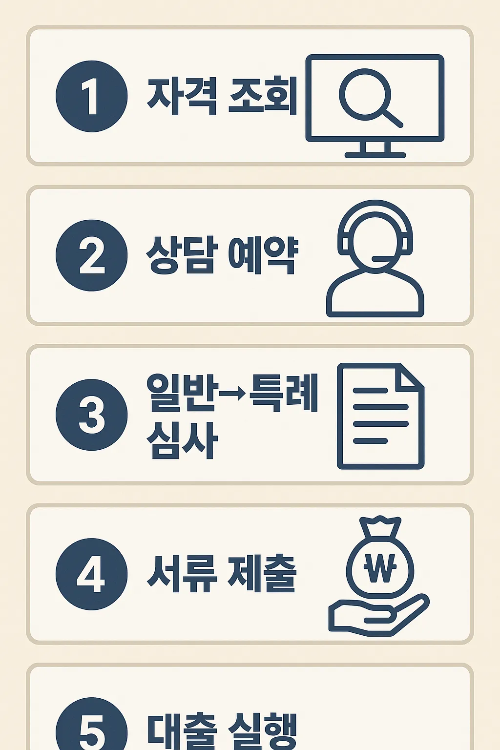 햇살론15 특례보증 신청절차 인포그래픽으로 자격 조회, 상담 예약, 일반→특례 심사, 서류 제출, 대출 실행 순서를 정리.