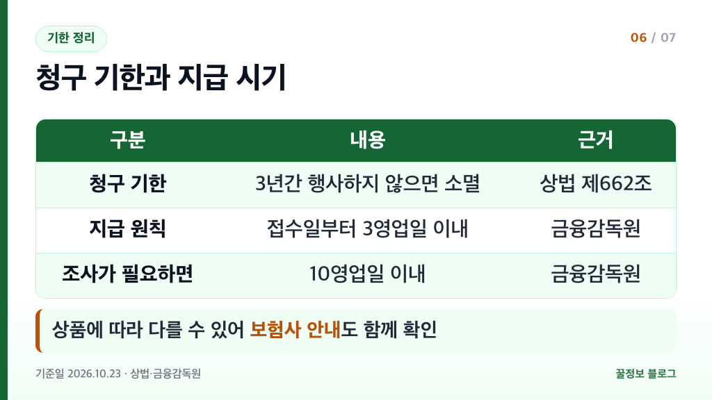 실손보험 청구 기한 3년 상법 제662조와 보험금 지급 3영업일 조사 시 10영업일 표