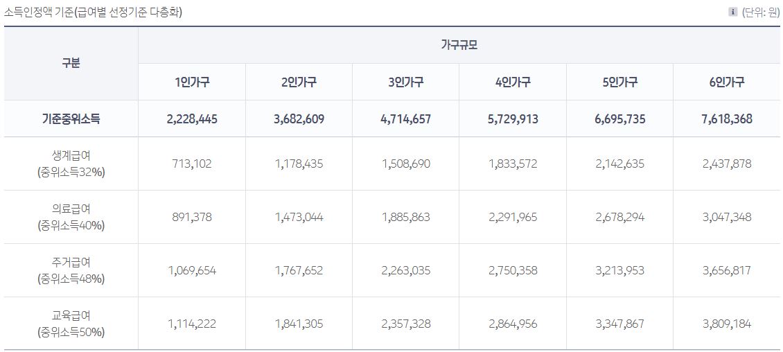 2024 급여종류별 수급자 선정기준