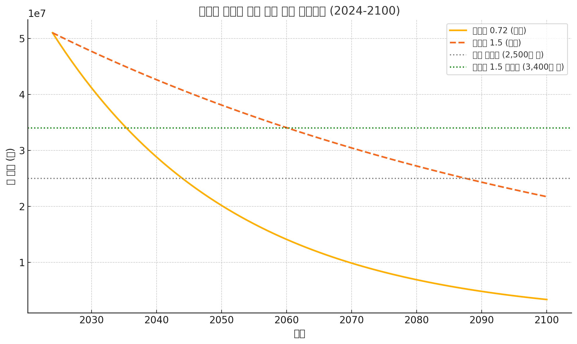 출산율-변화에-따른-한국-인구-시나리오-그래프