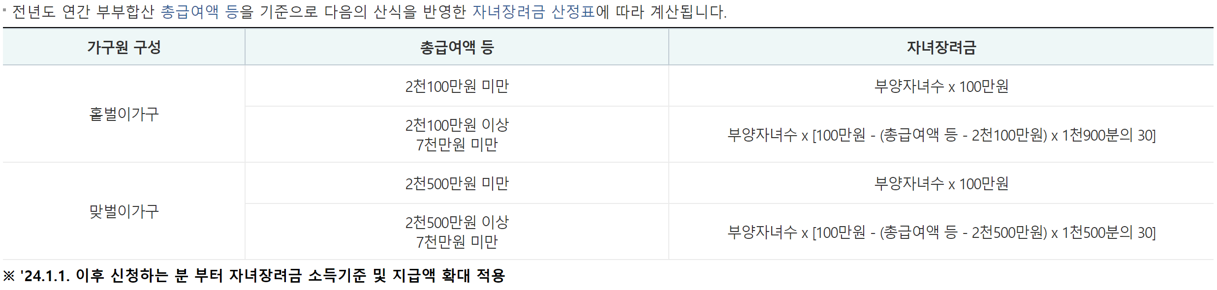 자녀장려금 지급액