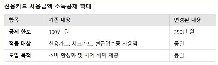 2025 연말정산 달라지는점