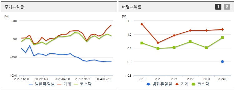 범한퓨얼셀 주가 수익 배당 수익 표