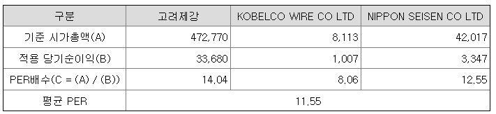 키스트론 비교기업 PER산출