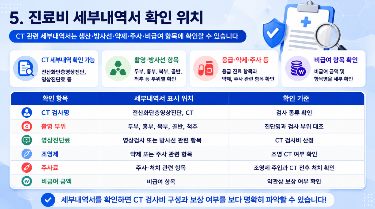 진료비 세부내역서에서 CT 검사명, 촬영 부위, 조영제, 주사료, 비급여 금액 확인 위치를 정리한 16:9 의료 인포그래픽