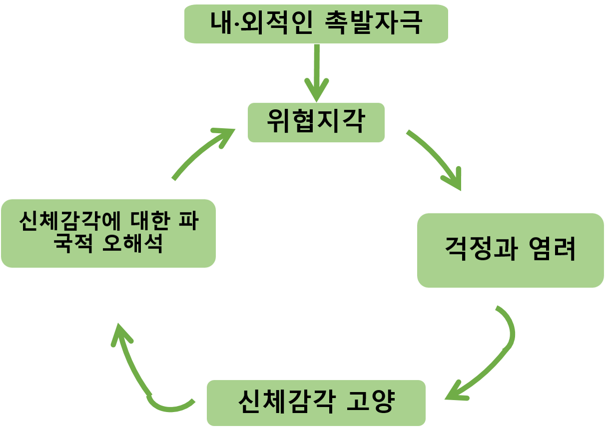 공황장애에 대한 클락의 인지적 모델