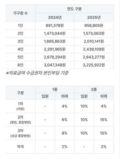의료급여 수급자