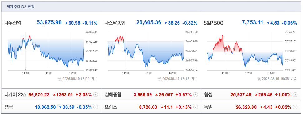 2026-08-10, 16시 20분 주요국가 증시현황 [출처=네이버 Pay 증권 제공]