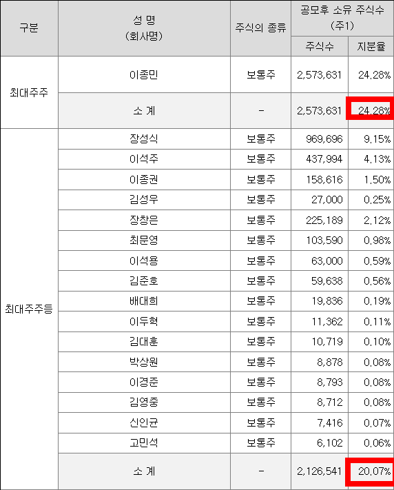 에이직랜드 최대주주 구성