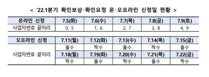 1분기소상공인손실보상금-확인보상온라인오프라인신청일