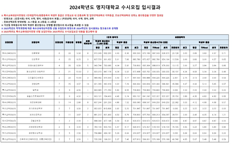 명지대 특수교육대상자전형 수시등급