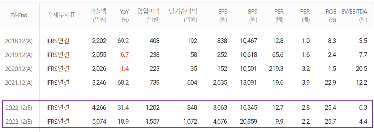 유진테크 - 컨센서스