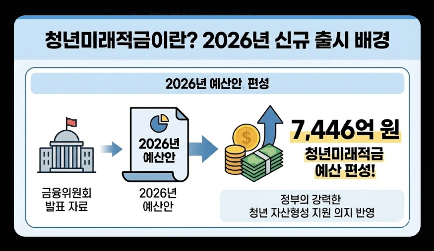 청년미래적금(출시 일정, 수령액 계산, 가입 조건)(+ 2026년 신규 출시 배경)
