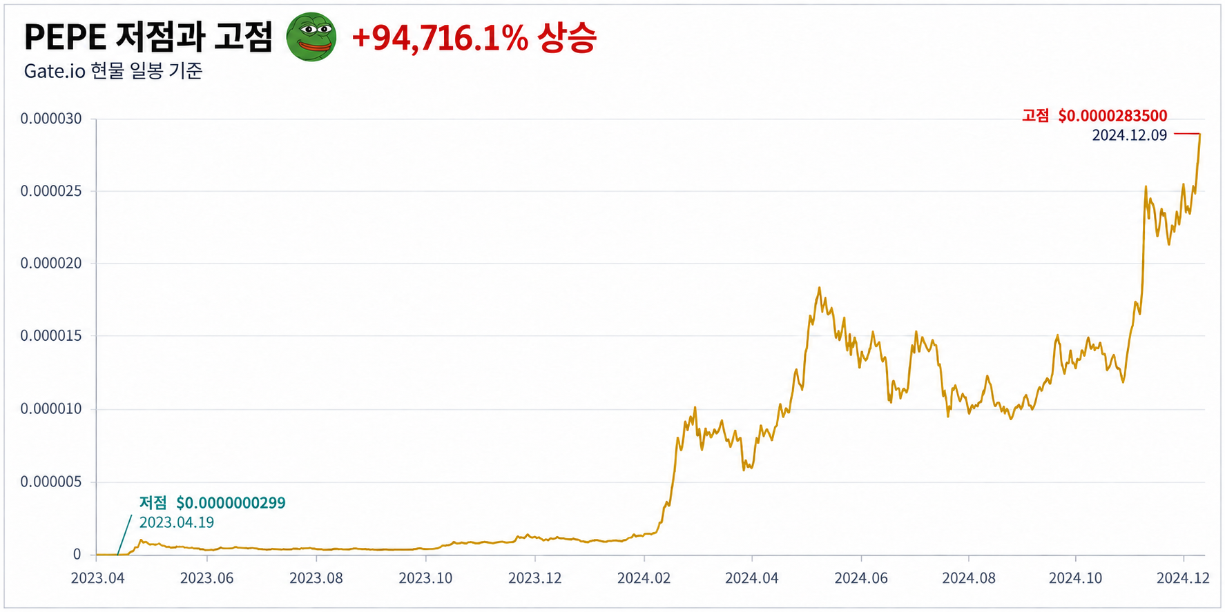페페(PEPE) 최저점 최고점 차트