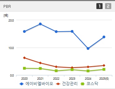 에이비엘바이오 주가 PBR (0414)