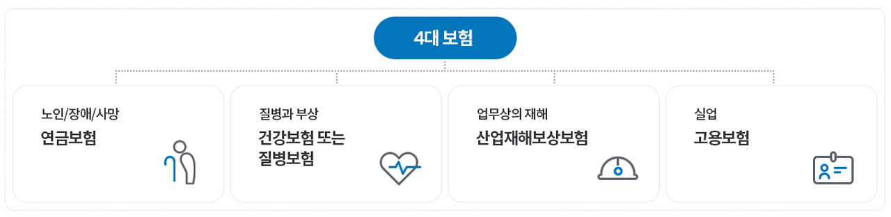4대 사회보험이란?