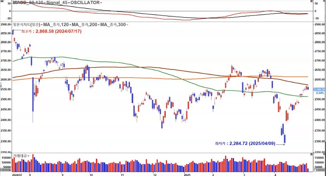 코스피 일봉 2025