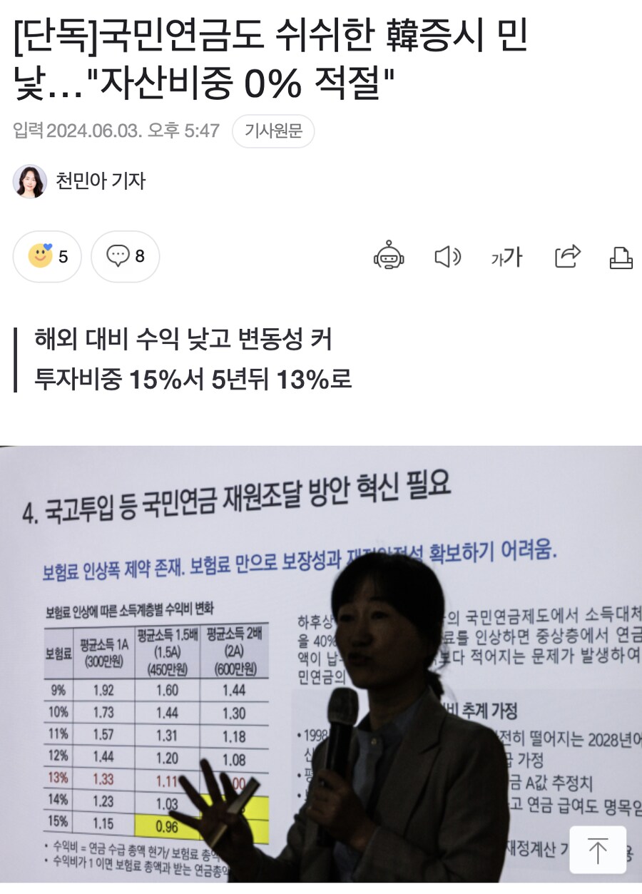 [단독]국민연금도 쉬쉬한 韓증시 민 낯...&quot;자산비중 0% 적절&quot;
입력 2024.06.03. 오후 5:47 기사원문
천민아 기자
5
8
해외 대비 수익 낮고 변동성 커 투자비중 15%서 5년뒤 13%로
가가
4. 국고투입 등 국민연금 재원조달 방안 혁신 필요
보험료 인상폭 제약 존재. 보험료 만으로 보장성과 재정이정선 확보하기 어려움.
보험료 인상에 따른 소득계층별 수익비 변화
평균소득 1.5배 (1.5A) (450만원)
평균소득 2배 (24) (600만원)
보험료
평균소득 1A (300만원)
하후상
율 40%
액이 납
의 국민연금제도에서 소득대처
료를 인상하면 중상층에서 연금
보다 적어지는 문제가 발생하여
민연금의
9%
1.92
1.60
1.44
10%
1.73
1.44
1.30
11%
1.57
1.31
1.18
1998
12%
1.44
1.20
1.08
신
13%
1.33
1.110
14% 1.23
1.03
15%
1.15
0.96
수익비 = 연금 수급 총액 현가/보험료 총격
수익비가 1이면 보험료 총액과 받는 연금총이
비추계 가정
전히 떨어지는 2028년어
가정
금 A값 추정치
고 연금 급여도 명목은
재정계산기↑