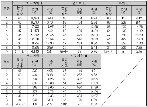 2023 수능 등급컷 과탐 (지구과학1, 물리학2, 화학2, 생명과학2, 지구과학2)