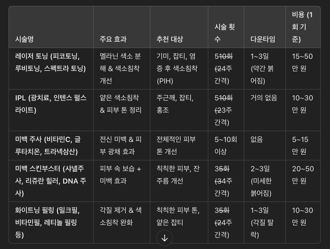 다크스팟 & 색소침착 치료 시술 종류 비교