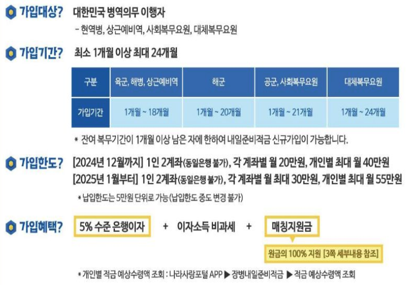 장병내일준비적금 2025 완벽 가이드