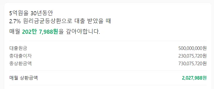 신생아 특례대출-
흰바탕 검은글씨 5억원을 30년동안 2.7% 원리금균등상환으로 대출받았을 때 매월 202만7,988원을 갚아야 합니다.
가운데 회색 긴줄
아래 검은글씨 대출원금 500,000,000원
아래 검은글씨 총대출이자 230,075,720원
아래 검은글씨 총상환금액 730,075,720원
가운데 회색 긴줄
아래 검은글씨 매월상환금액 초록색 진한글씨 2,027,988