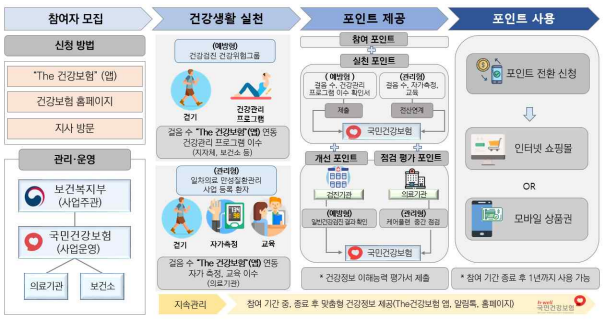 건강생활 실천지원금제 운영방식