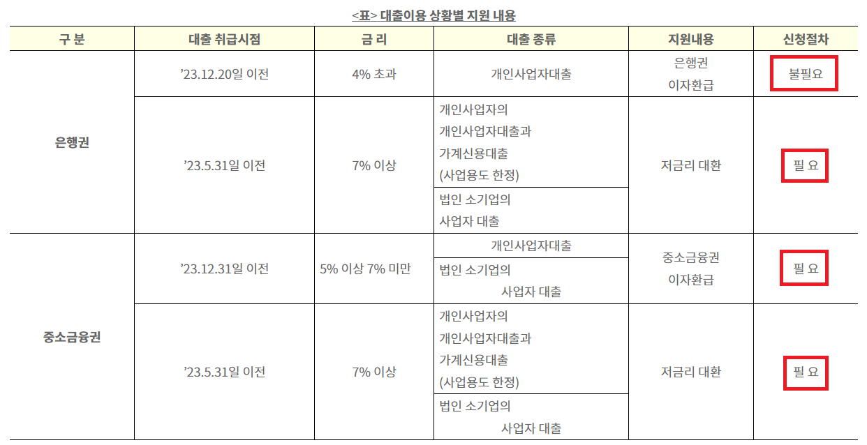 상황별 지원 내용