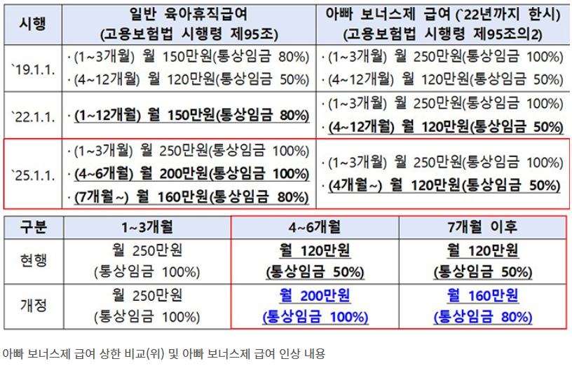 아빠 보너스제 급여 인상