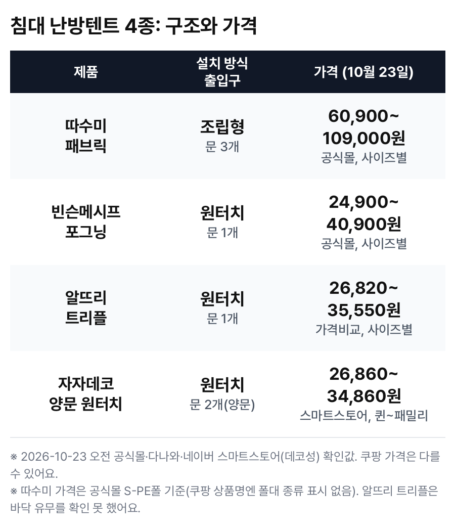 침대 난방텐트 추천 4종 비교표: 따수미 패브릭, 빈슨메시프 포그닝, 알뜨리 트리플, 자자데코 양문 설치 방식·출입구·가격