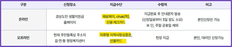 2026 경남 민생지원금