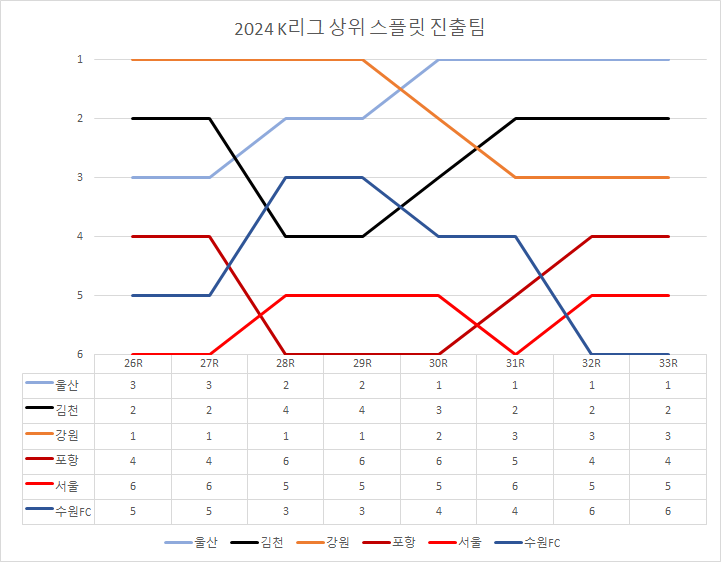 2024 K리그 상위스플릿 확정