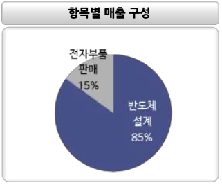 Will Semiconductor 항목별 매출 구성
