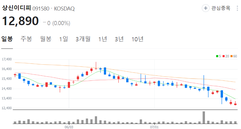 상신이디피-주가-일봉