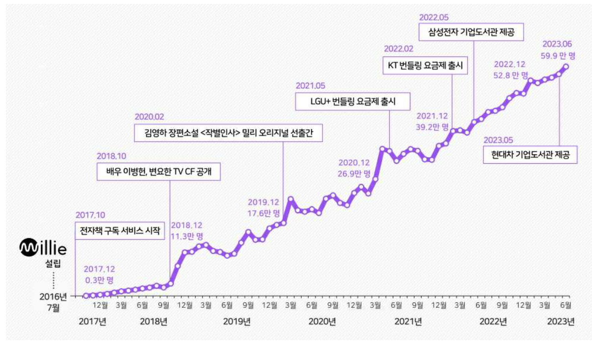 밀리의 서재 가입자현황