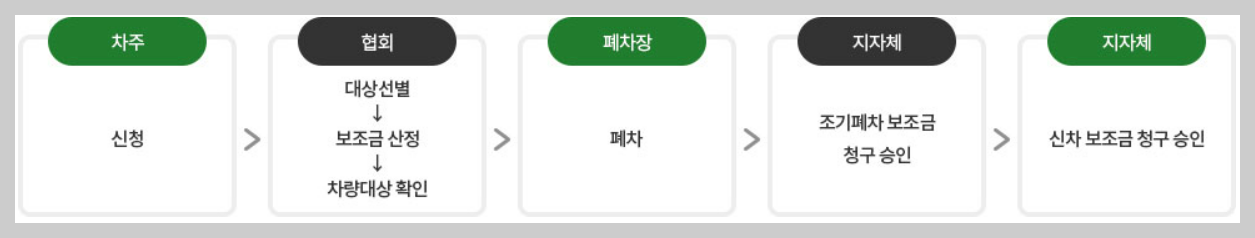 조기폐차-절차