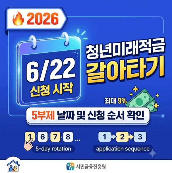 청년미래적금 갈아타기 2026 — 5부제 날짜·신청순서 미리 확인하세요