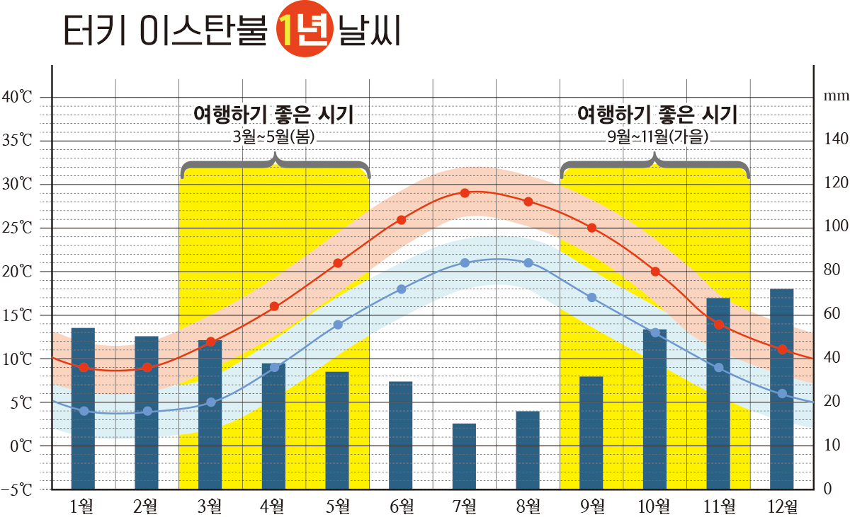 이스탄불 1년 날씨