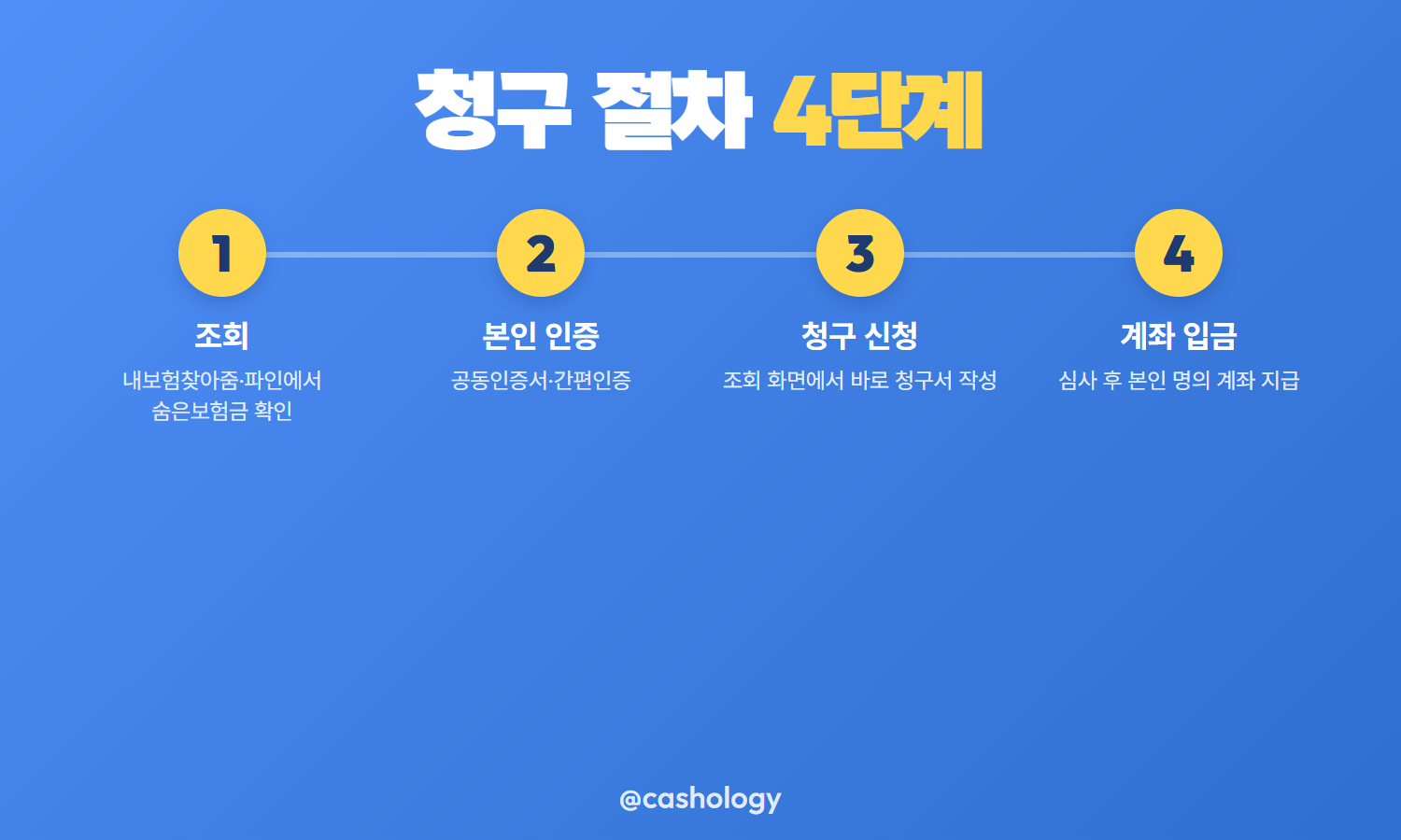 숨은보험금 청구 4단계 절차 카드