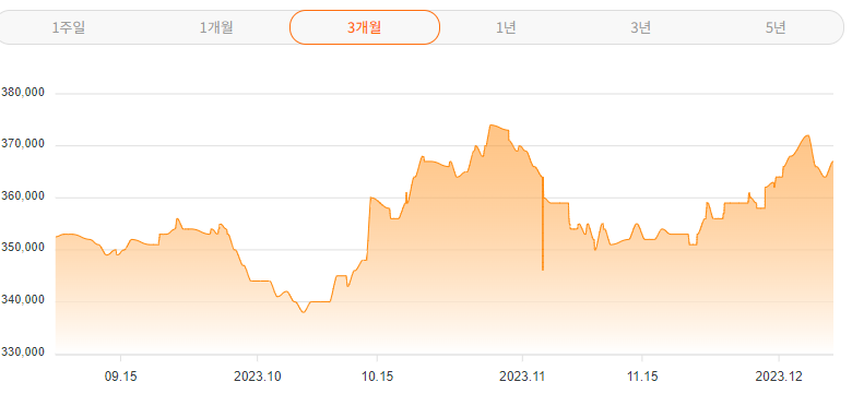 금값 그래프