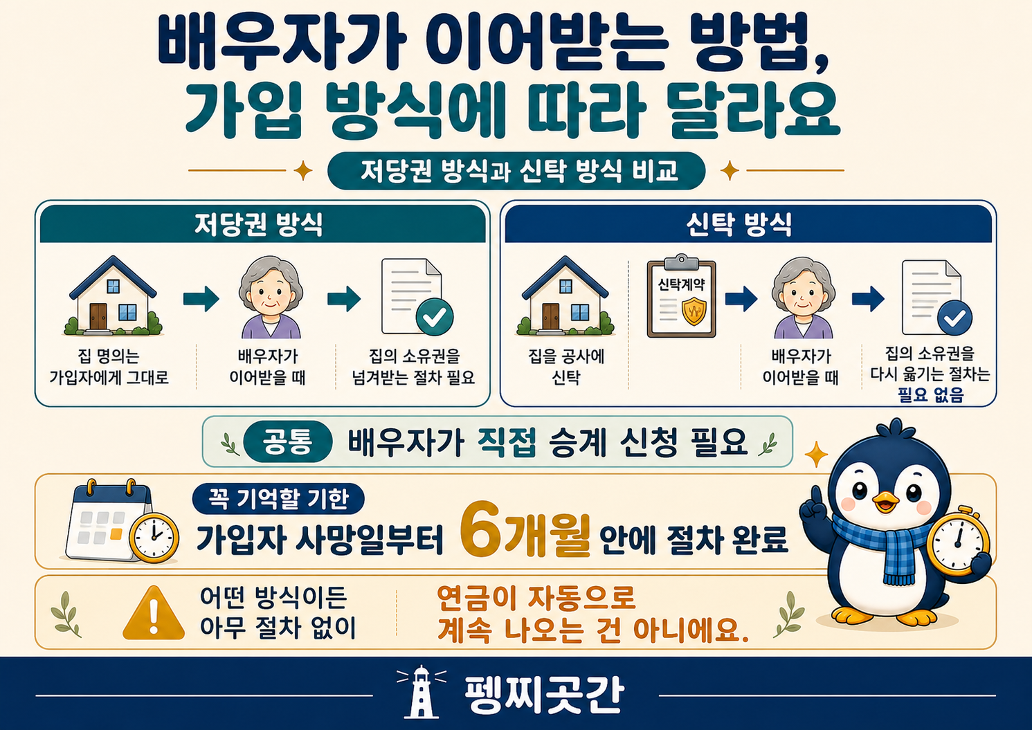 주택연금 가입자가 사망한 뒤 배우자가 연금을 이어받을 때, 저당권 방식과 신탁 방식의 차이, 승계 신청 필요 여부와 사망일부터 6개월 안에 절차를 마쳐야 한다는 내용을 비교한 이미지