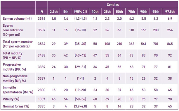 2021년 WHO 매뉴얼 6판 정액검사 정상범위
