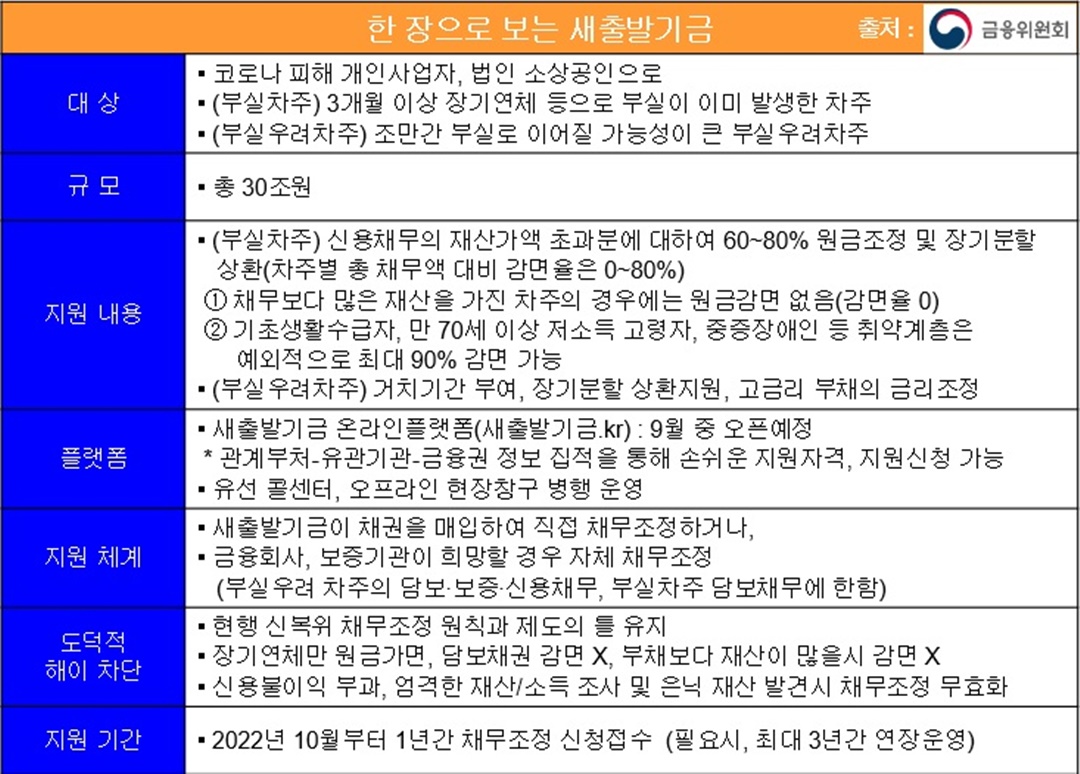 한장으로 보는 새출발기금 설명표