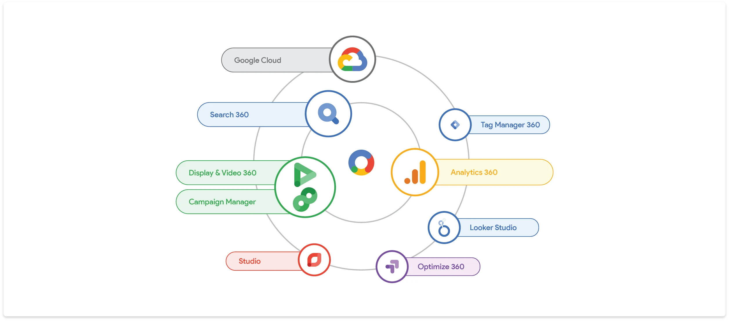Google Marketing Platform 내 연결된 tool 이미지